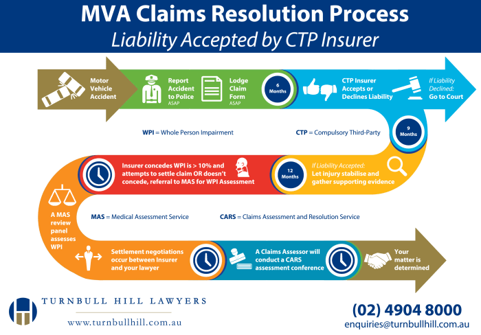 claims accident process injury flow claim chart procedure reporting incident processing illness risk resolution cincinnati ins