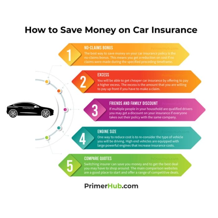 How To Save Money On Car Insurance Infographic 1200w 1x1 1 1024x1024 2
