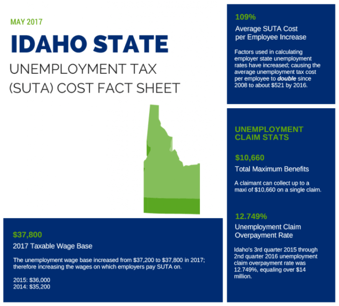 are tips reported as income for idaho unemployment insurance