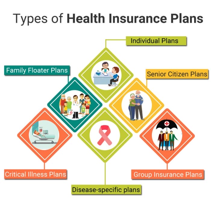 insurance health benefits types plans plan medical reasons why necessity